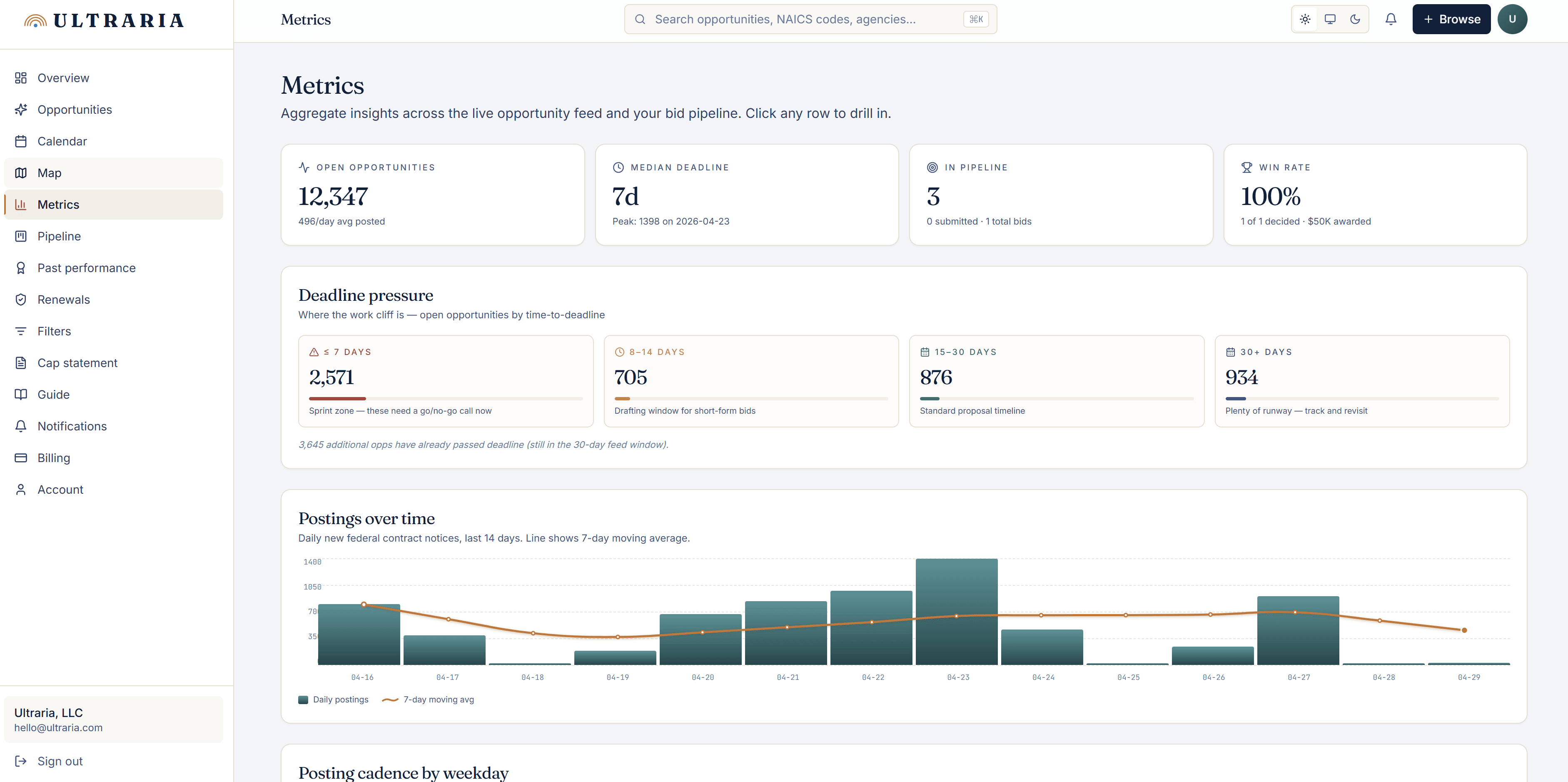 Ultraria dashboard Metrics tab